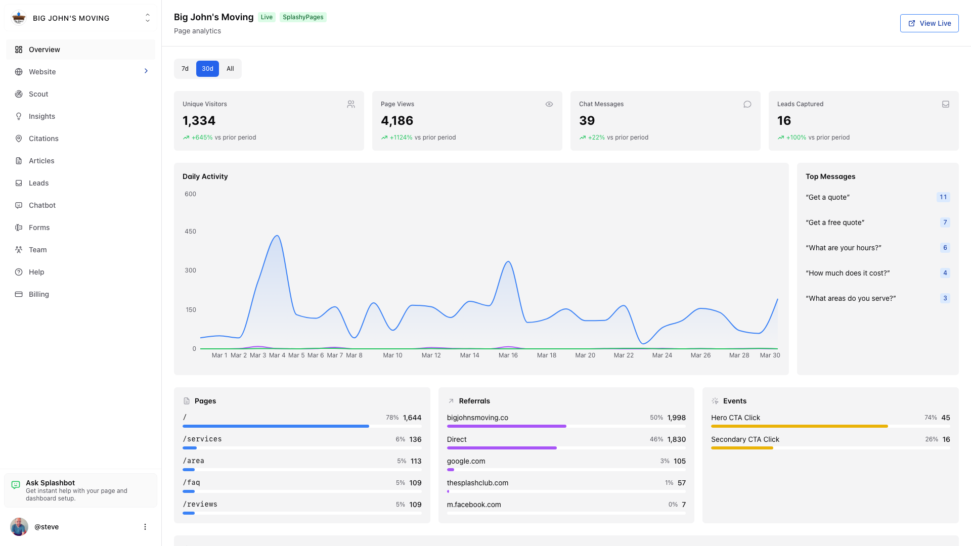 SplashyPages analytics dashboard showing daily activity, metrics, and insights in one place